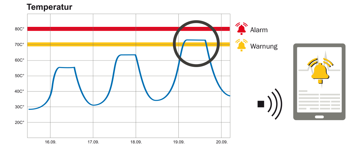 Ereignis- & Alarmmanagement